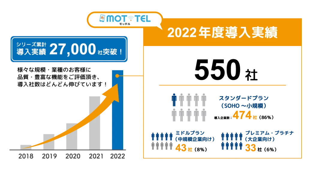 MOT/TEL（モッテル）：中部地区担当です：スマフォ内線システムで最も歴史のある安心の国産クラウドPBXです！ –  ラピッドテレコム|中小企業の変革をDXで支援| IP-PBXとクラウドPBXとビジネスホンの販売と保守サポートサービスのご紹介